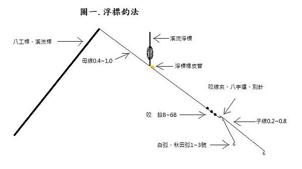 台湾三種釣苦花的的垂釣法圖文分析-坠落鱼